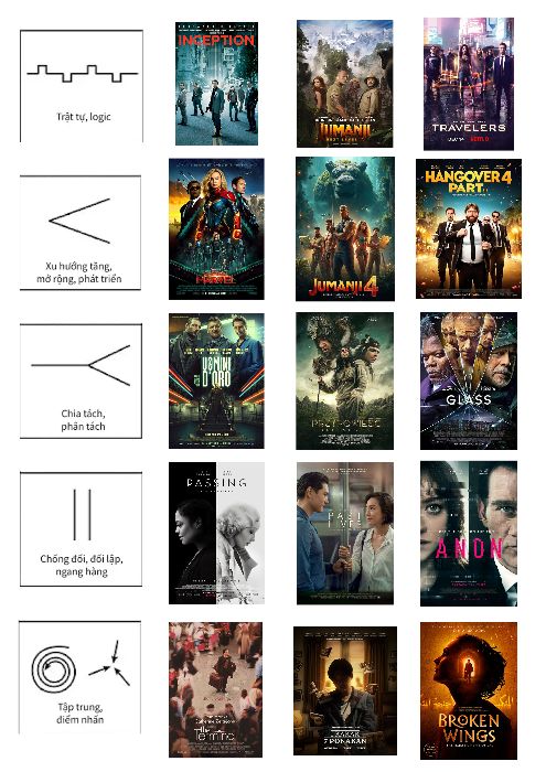Phân tích Moodline của các poster film