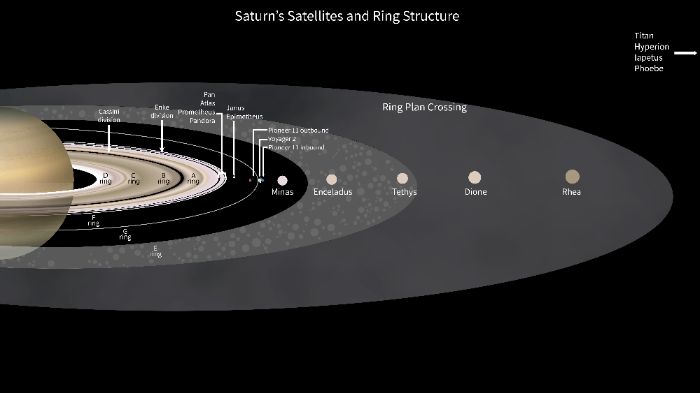 Saturn’s Moons and Ring System