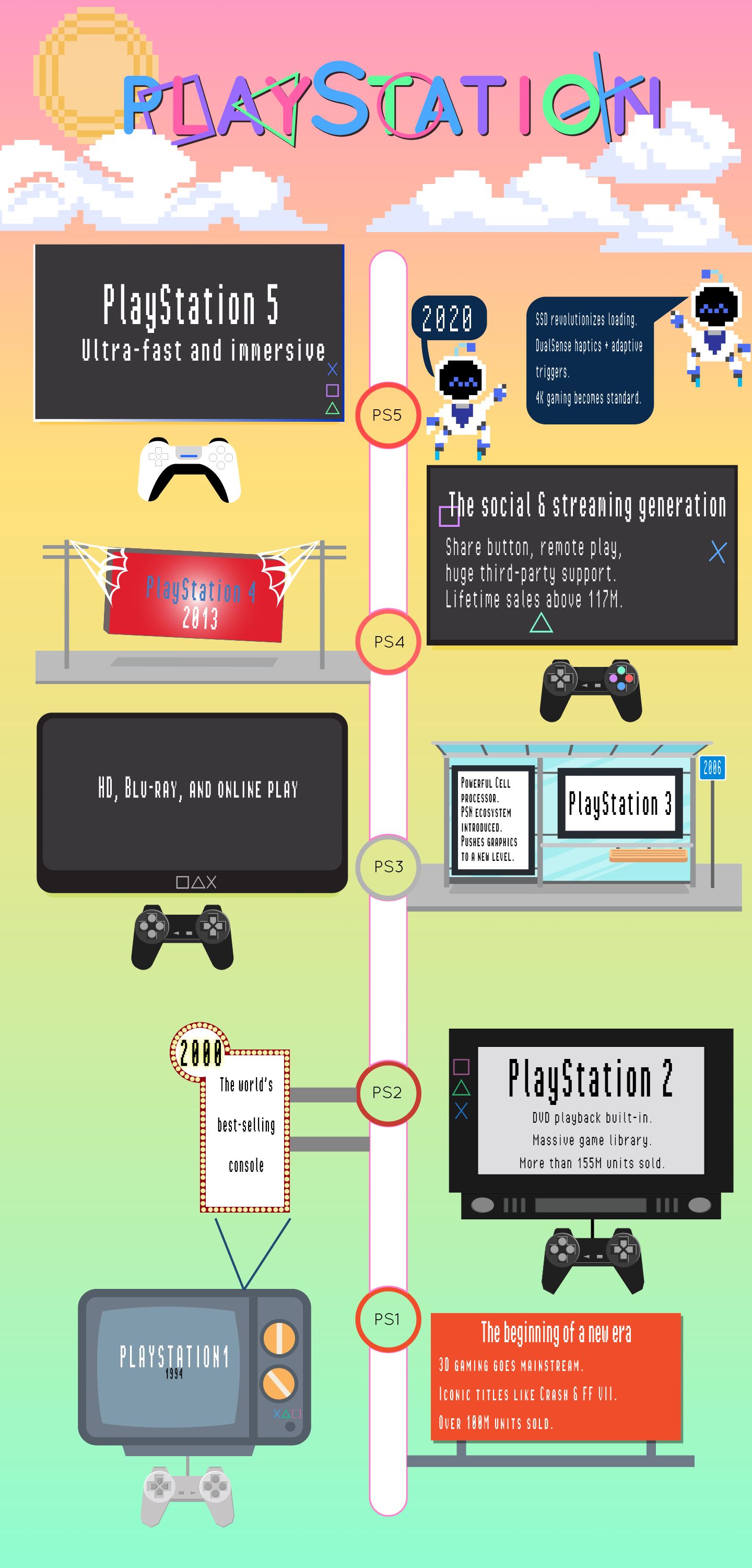 Evolotion of Playstation
