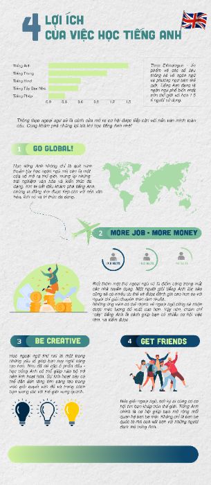 Infographic Tiếng Anh