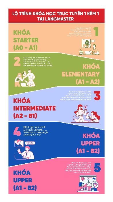LỘ TRÌNH KHÓA HỌC TRỰC TUYẾN 1 KÈM 1 TẠI LANGMASTER