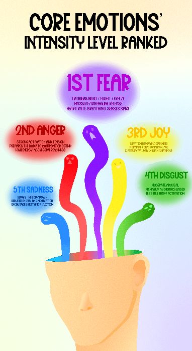 Infographic - CORE EMOTION'S INTENSITY LEVEL RANKED