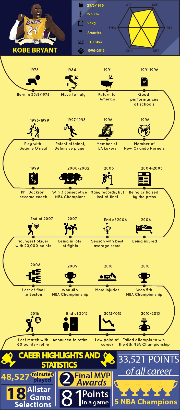 INFOGRAPHIC VỀ SỰ NGHIỆP KOBE BRYANT