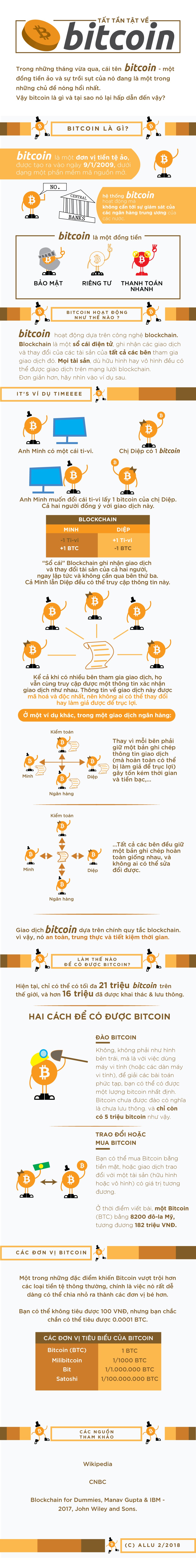 BT Cuối kỳ - Bitcoin Infograph _ Đồng Anh Đức
