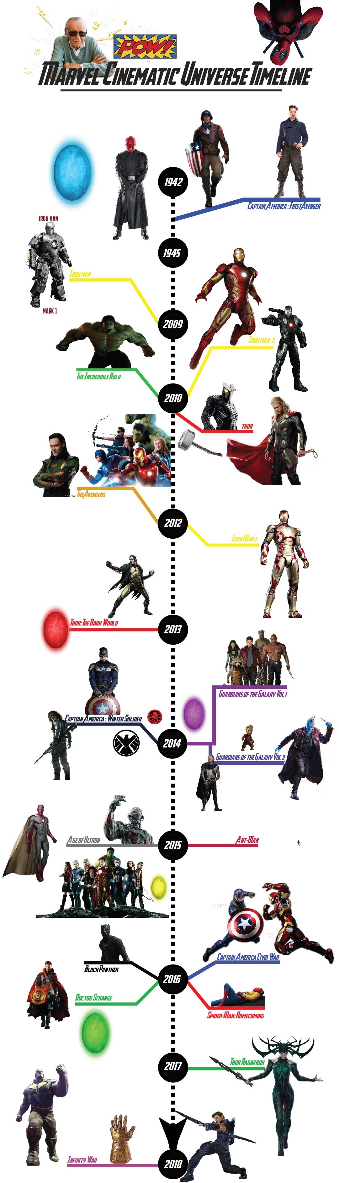 Marvel Cinematic Universe Timeline