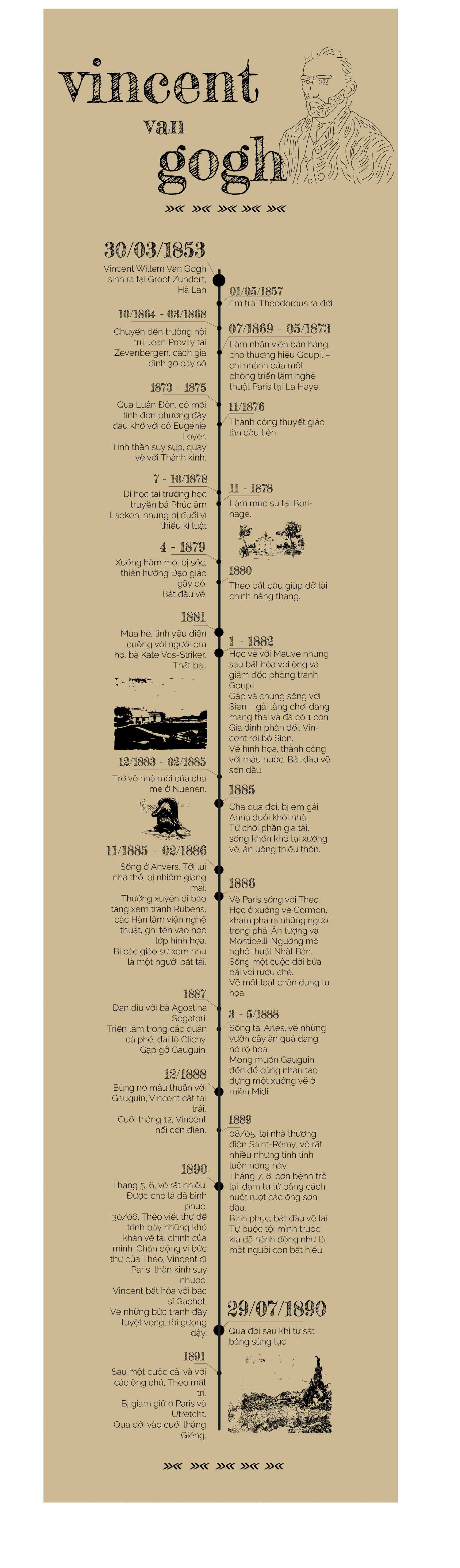 InfoGraphic Vincent Van Gogh