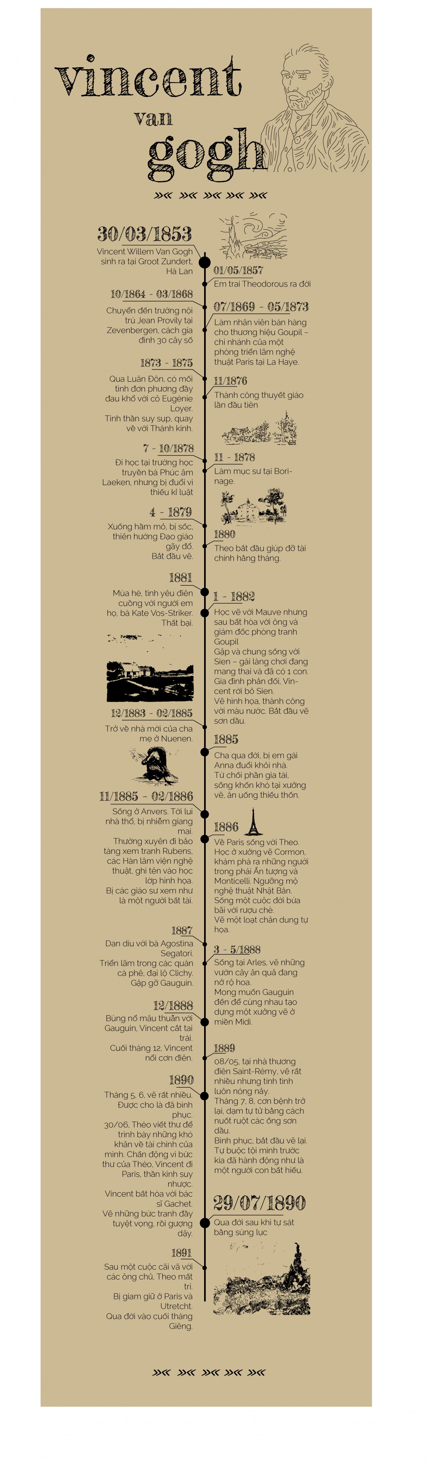InfoGraphic Vincent Van Gogh