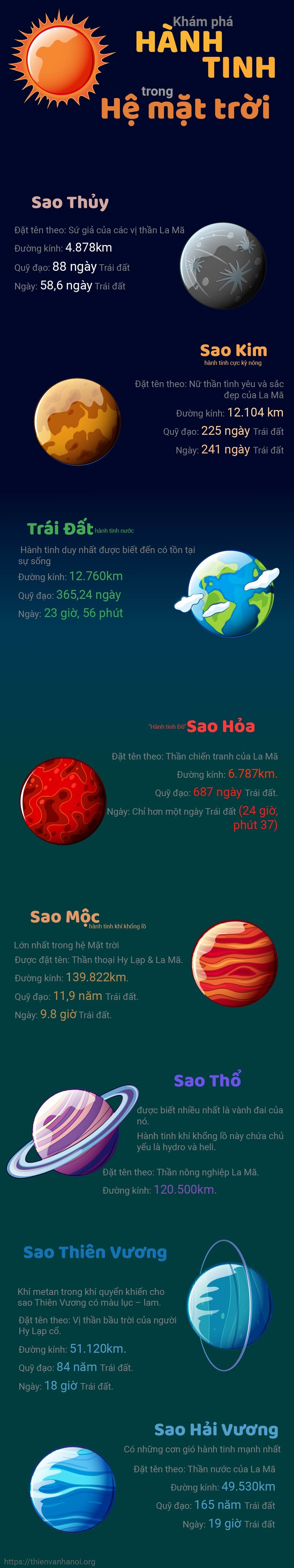 Các hành tinh chính trong hệ mặt trời