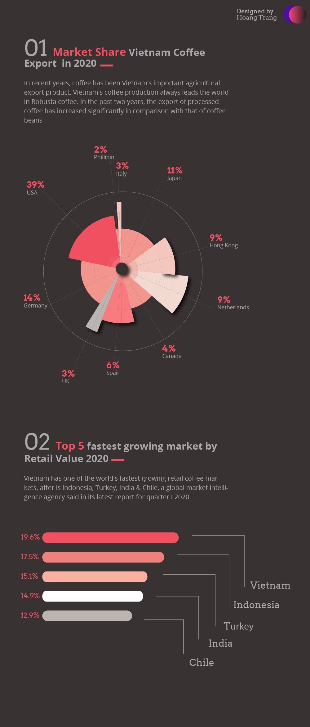 BTCK_AI 47.8_ Coffee market share 2020_ Hoang Trang