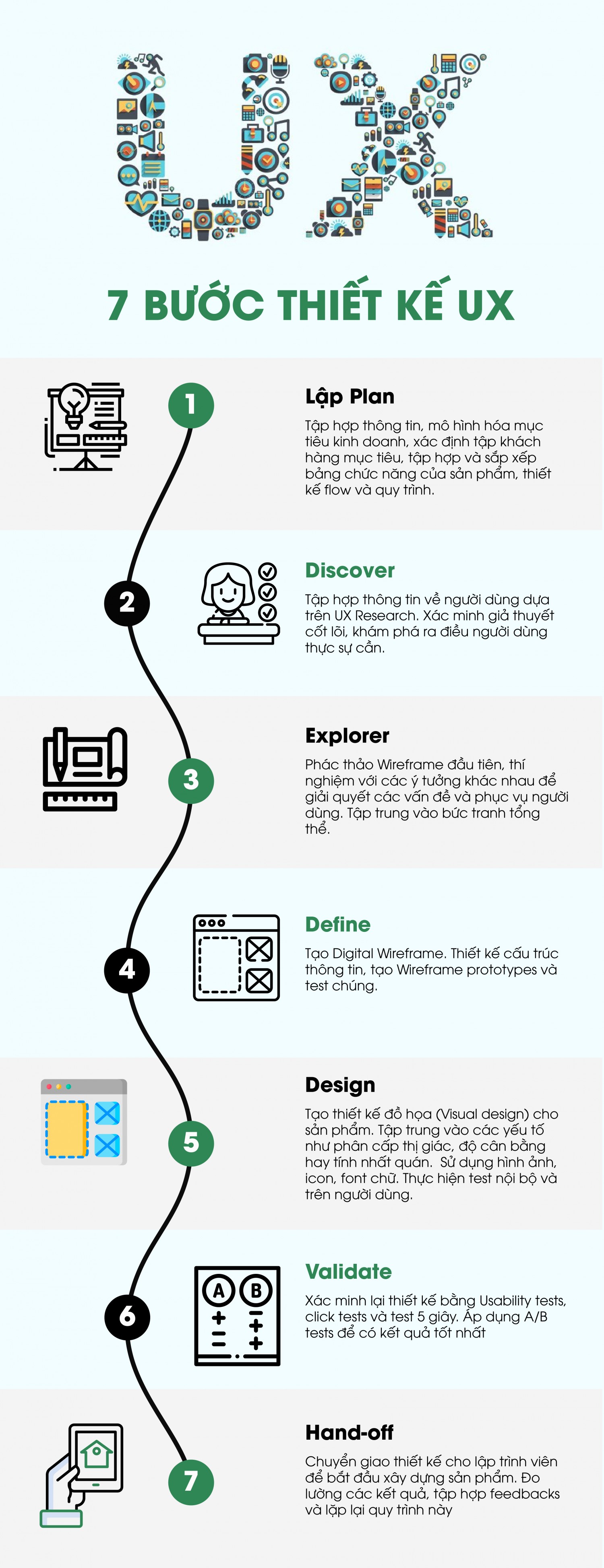 BTCK: InfoGraphic Quy trình 7 bước thiết kế UX