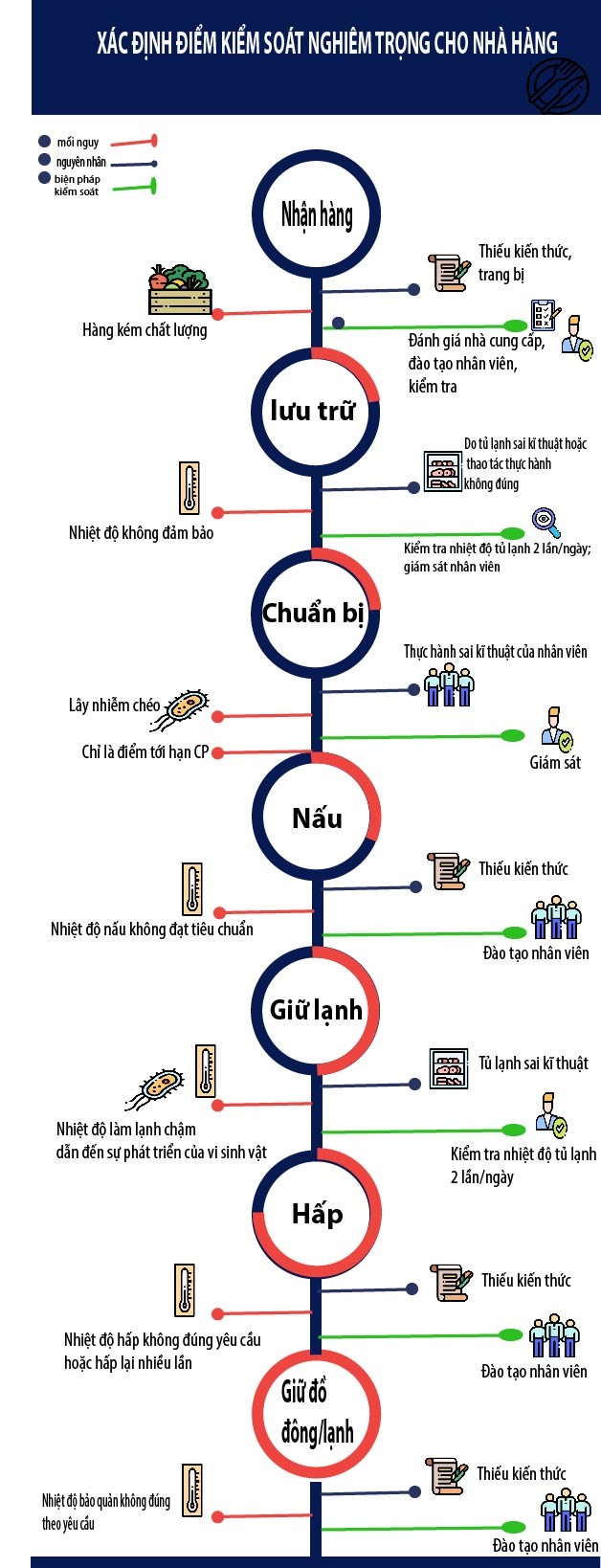 xác định điểm kiểm soát nghiêm trọng cho nhà hàng
