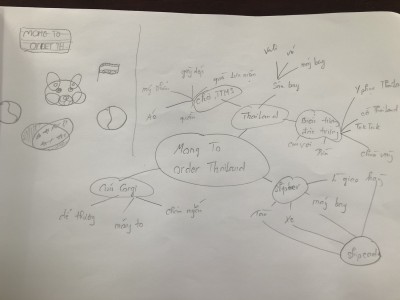 MindMap mini