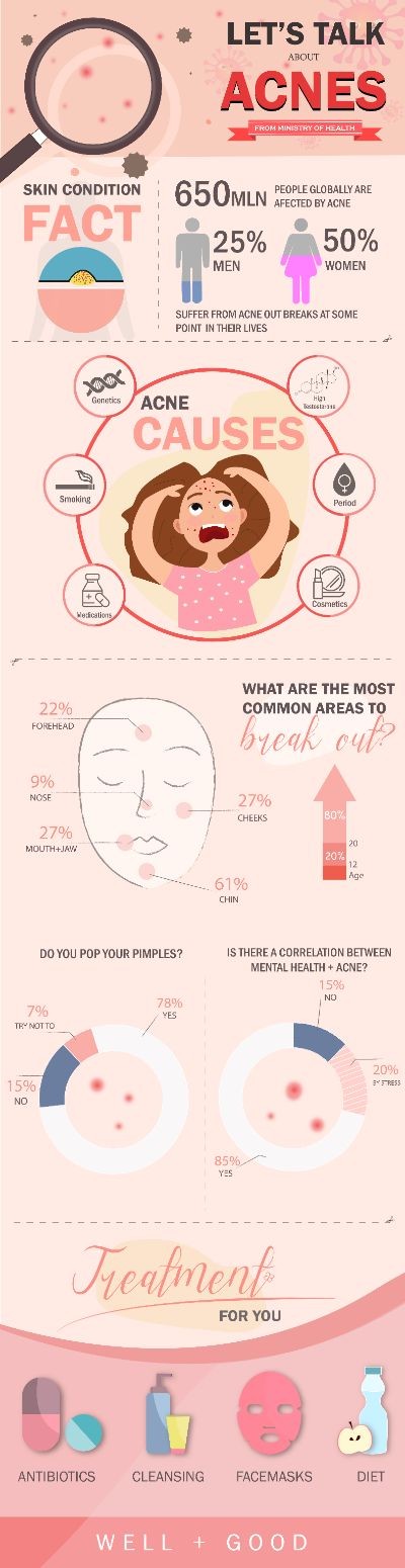 About Acnes