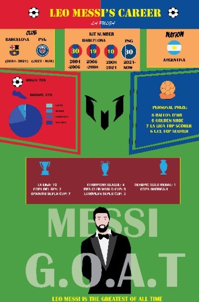 Messi's career