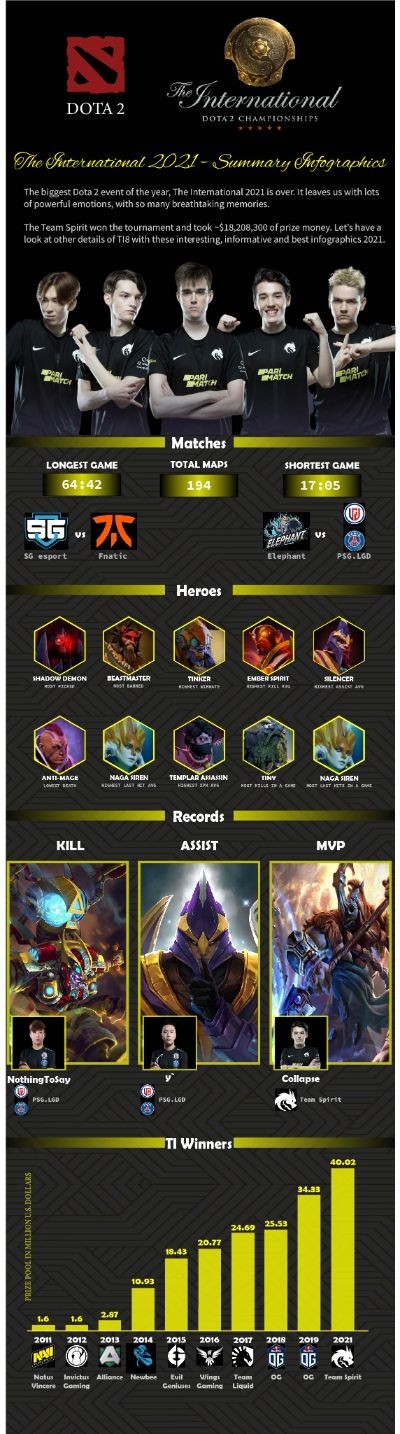 The International 2021 - Summary Infographic