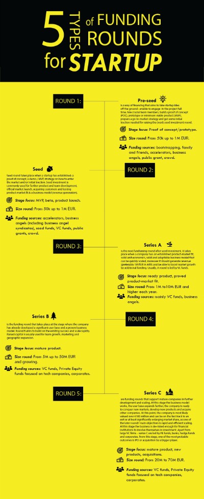 5 Types of Funding Rounds for Startup (5 vòng gọi vốn cho các Startup)